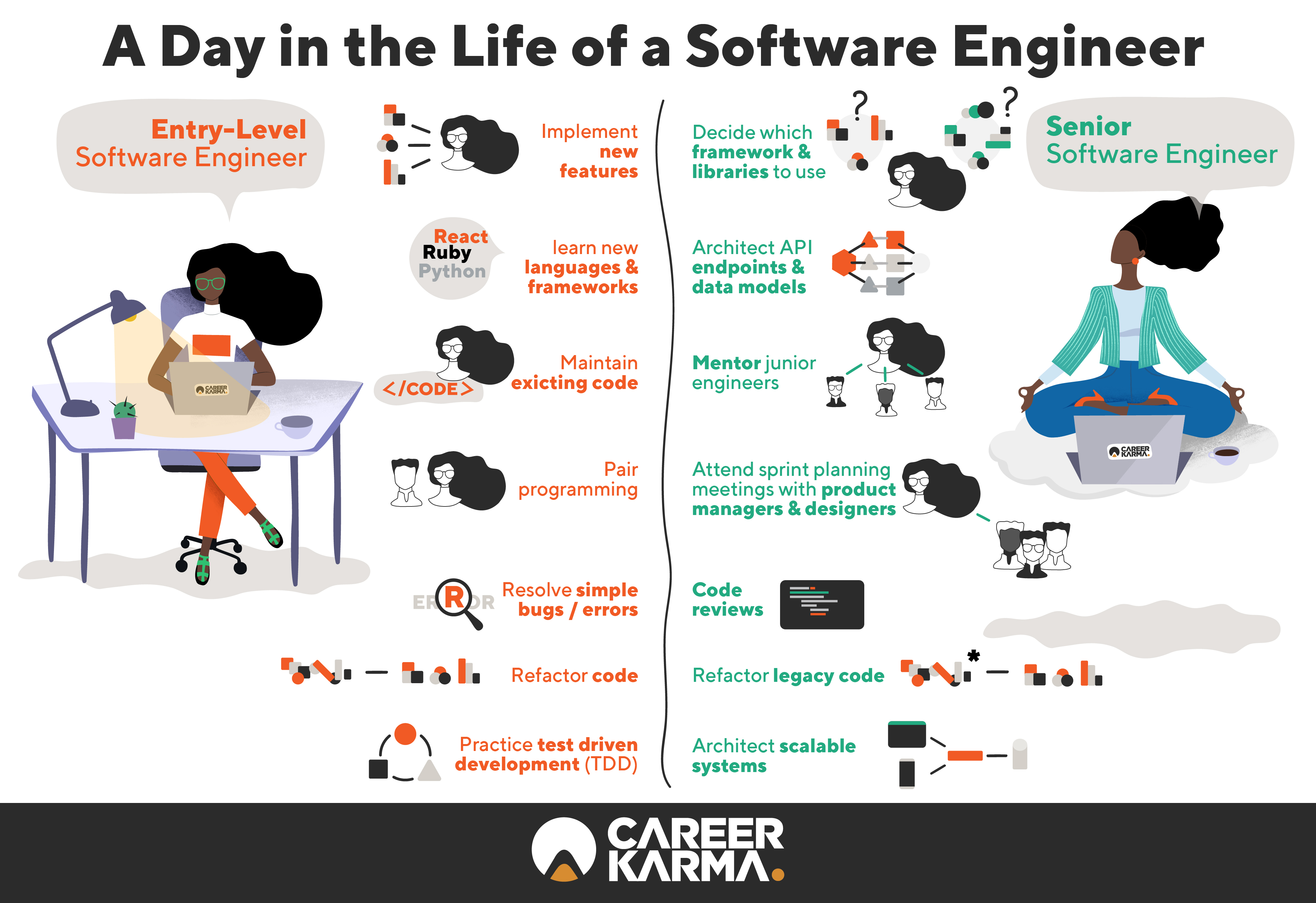 Am a software engineer